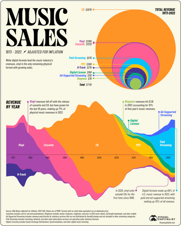 this is a colorful chart showing how recorded music has been monetized over the last 50 years. it's visually complex and really hard to explain and i am so sorry about that!