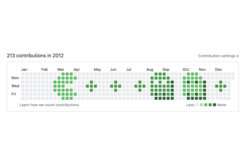 A screenshot of my GitHub contribution graph for 2012.

The yearly grid (where every day is a square) has been used to draw a pixel-art version of Pacman chasing two ghosts.