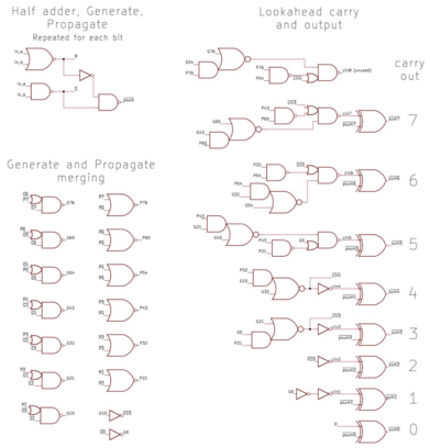 A schematic of the 8-bit adder. First, the partial sum, generate, and propagate signals are created for each bit. Then neighboring generate and propagate signals are merged. Then, complicated logic creates the carry signal for each bit. Finally, an XOR gate applies the carry to each partial sum to create the final sum.