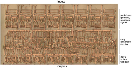 A closeup of the die. Copper-colored wiring connects the various parts of the circuit. The transistors are barely visible underneath the metal. The top circuitry produces "partial sum, generate, propagate signals." The middle is the carry lookahead circuitry. At the bottom, XOR gates produce the final sum.