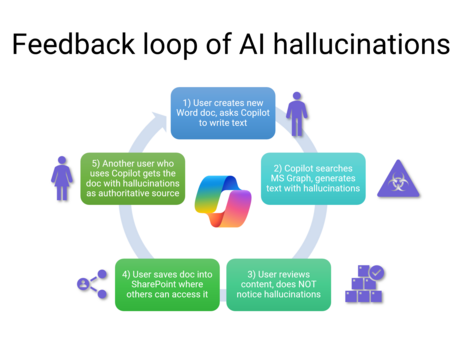Feedback loop of AI hallucinations, spreading AI prompted content to human authored source docs.