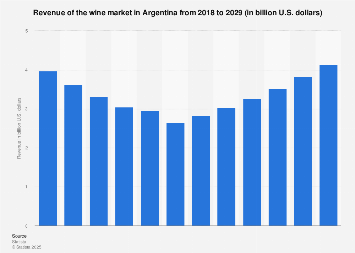 Wine market revenue in Argentina 2018-2029| Statista