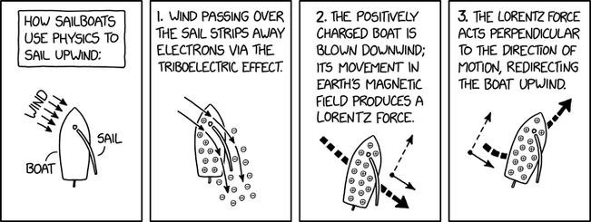 How sail boats use physics to sail upwind:
1. Wind passing over the sail strips away electrons via the triboelectric effect.
2. The positively charged boat is downwind; it's movement in Earth's magnetic field produces a Lorentz force.
3. The Lorentz force acts perpendicular to the direction of motion, redirecting the boat upwind.