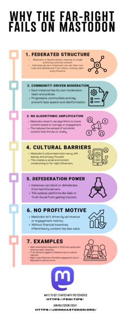 An infographic titled "Why the Far-Right Fails on Mastodon" with a colorful vertical timeline design. It lists seven key reasons why Mastodon is resistant to right-wing influence. Each section has a distinct color and icon. Section 1, "Federated Structure," explains that Mastodon has no central authority, allowing individual servers to block harmful instances. Section 2, "Community-Driven Moderation," highlights that local moderation teams prevent hate speech. Section 3, "No Algorithmic Amplification," notes that Mastodon doesn’t boost content based on outrage, reducing the spread of extremist content. Section 4, "Cultural Barriers," points out Mastodon’s left-leaning, privacy-focused culture that is unwelcoming to far-right influencers. Section 5, "Defederation Power," explains that instances can block harmful servers like Gab. Section 6, "No Profit Motive," states that Mastodon doesn’t rely on ad revenue, reducing incentives for inflammatory content. Section 7, "Examples," lists Gab and Truth Social's failed attempts to integrate with Mastodon. The infographic ends with the Mastodon logo and links to join the platform.