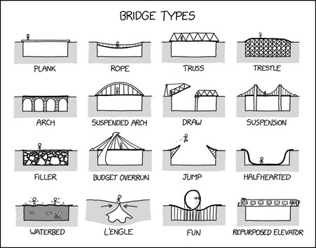 Bridge types:
Plank (beam)
Rope
Truss
Trestle
Arch
Suspended arch
Draw
Suspension
Filler (the gap has been completely filled in with rocks, etc.)
Budget overrun (an elaborate cable-stayed bridge)
Jump
Halfhearted (goes to the bottom of the ravine)
Waterbed (pontoon)
L'engle (warping space)
Fun (incorporates rollercoaster loop)
Repurposed elevator (turned on its side)