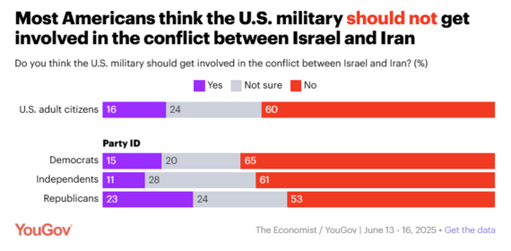 "Most Americans think the U.S. military should not get involved in the conflict between Israel and Iran"

Q: Do you think the U.S. military should get involved in the conflict between Israel and Iran? (%)

US adult citizens: 16% yes / 24% unsure / 60% no
Democrats: 15% yes / 20% unsure / 65% no
Independents: 11% yes / 28% unsure / 61% no
Republicans: 23% yes / 24% unsure / 53% no
