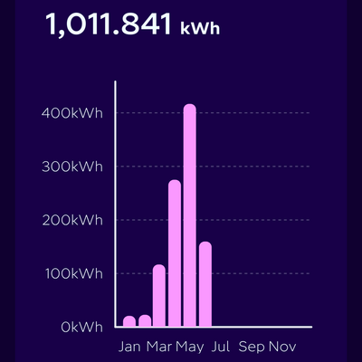 Graph showing a peak in summer.