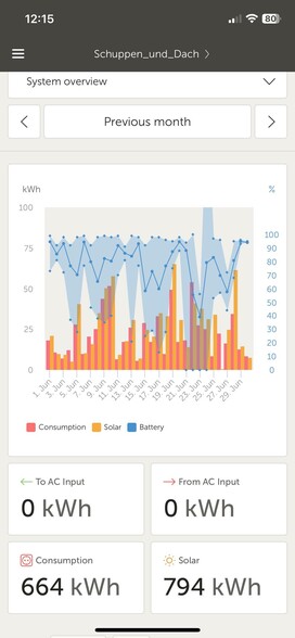 Screenshot Victron VRM
"Verbrauch" und "Erzeugung an jedem Tag des Monats Juni
Automatisch
The image displays a system overview of energy consumption and production. It features a graph tracking daily kWh values for consumption (red), solar generation (orange), and battery usage (blue) over the month. Key statistics show total consumption of 664 kWh and solar production of 794 kWh.