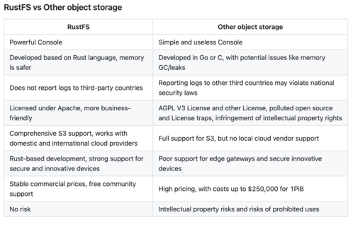RustFS vs Other object storage RustFS Other object storage Powerful Console Simple and useless Console Developed based on Rust language, memory Developed in Go or C, with potential issues like memory is safer GClleaks . . Reporting logs to other third countries may violate national Does not report logs to third-party countries . security laws Licensed under Apache, more business- AGPL V3 License and other License, polluted open source friendly and License traps, infringement of intellectual property rights Comprehensive S3 support, works with P . . ,pp . Full support for S3, but no local cloud vendor support domestic and international cloud providers Rust-based development, strong support for Poor support for edge gateways and secure innovative secure and innovative devices devices Stable commercial prices, free community . . i i High pricing, with costs up to $250,000 for 1PiB support No risk Intellectual property risks and risks of prohibited uses
