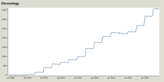 A screenshot of the chronology graph for xmas:feature=tree, depicting an increase over time in a stair-step pattern